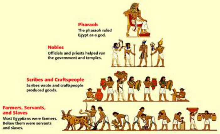 Egypt's Social Pyramid